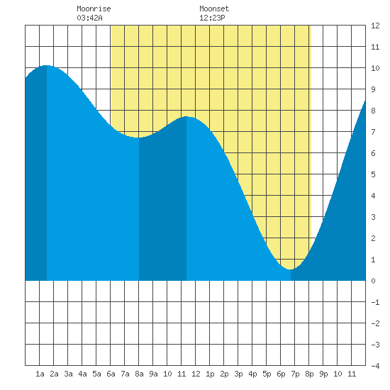 Sneeoosh Beach tide chart for Monday, April 21, 2025
