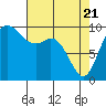 Sneeoosh Beach tide chart for Monday, April 21, 2025