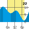 Sneeoosh Beach tide chart for Tuesday, April 22, 2025