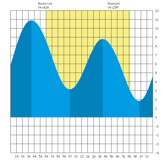 Sneeoosh Beach tide chart for Thursday, April 24, 2025