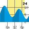 Sneeoosh Beach tide chart for Thursday, April 24, 2025