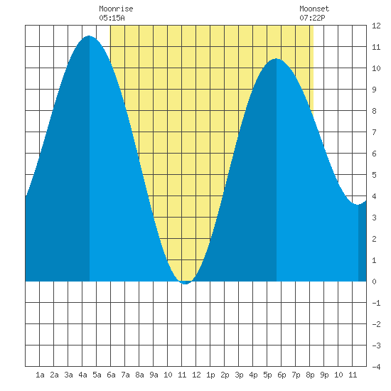 Sneeoosh Beach tide chart for Saturday, April 26, 2025