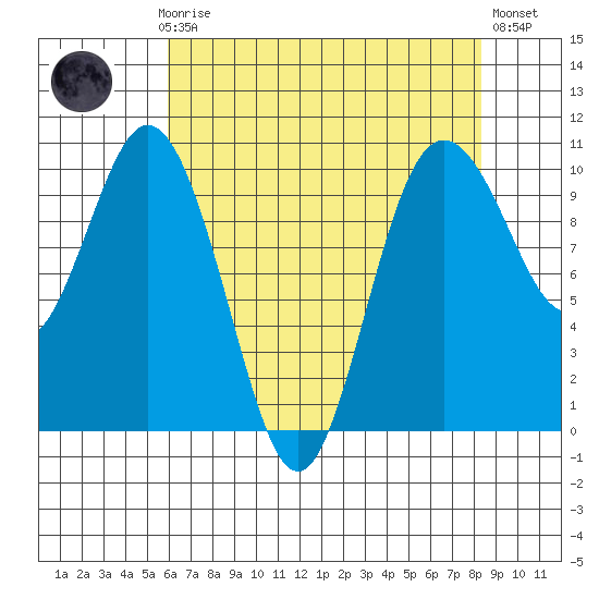 Sneeoosh Beach tide chart for Sunday, April 27, 2025