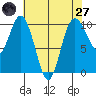 Sneeoosh Beach tide chart for Sunday, April 27, 2025