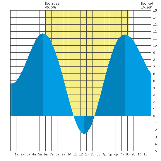Sneeoosh Beach tide chart for Monday, April 28, 2025