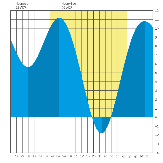 Sneeoosh Beach tide chart for Wednesday, April 2, 2025