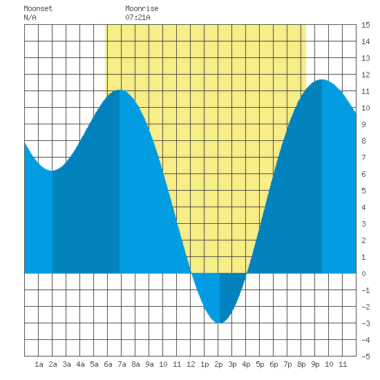 Sneeoosh Beach tide chart for Wednesday, April 30, 2025