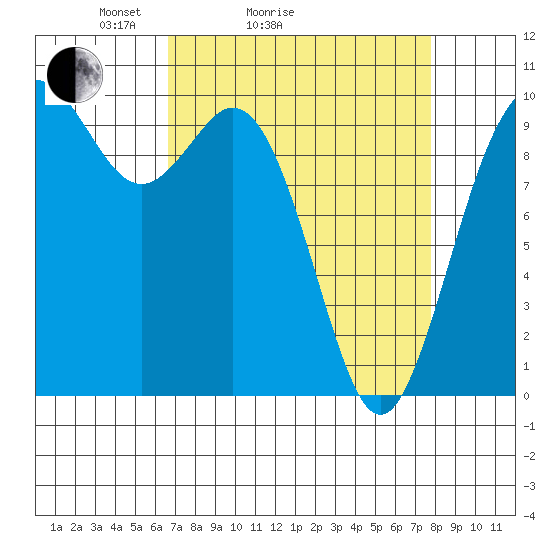 Sneeoosh Beach tide chart for Friday, April 4, 2025