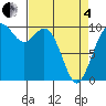 Sneeoosh Beach tide chart for Friday, April 4, 2025