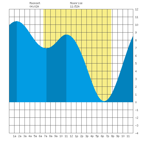 Sneeoosh Beach tide chart for Saturday, April 5, 2025