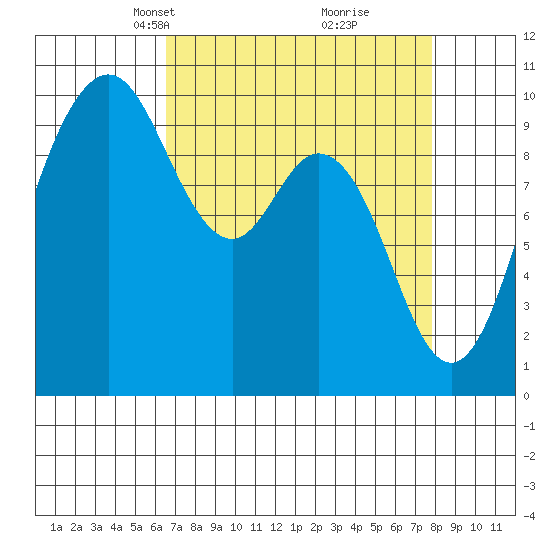 Sneeoosh Beach tide chart for Monday, April 7, 2025