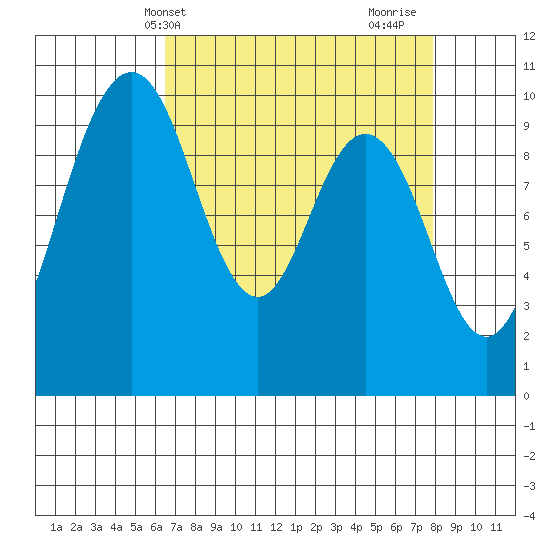 Sneeoosh Beach tide chart for Wednesday, April 9, 2025