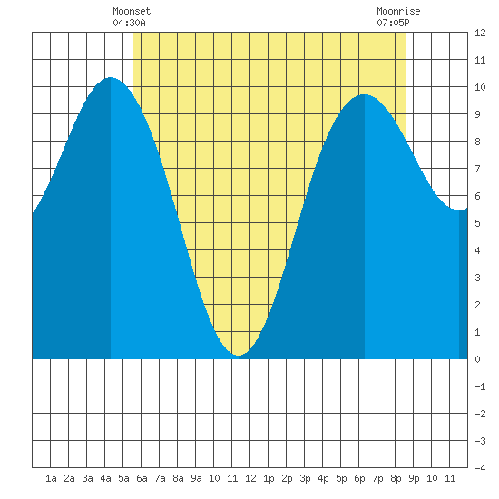 Sneeoosh Beach tide chart for Saturday, May 10, 2025
