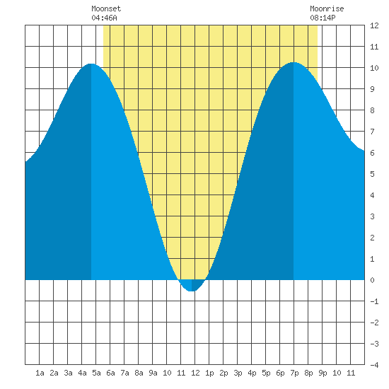 Sneeoosh Beach tide chart for Sunday, May 11, 2025