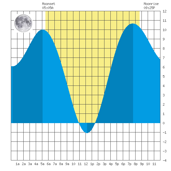 Sneeoosh Beach tide chart for Monday, May 12, 2025