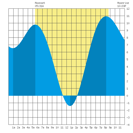 Sneeoosh Beach tide chart for Tuesday, May 13, 2025