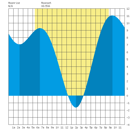 Sneeoosh Beach tide chart for Thursday, May 15, 2025
