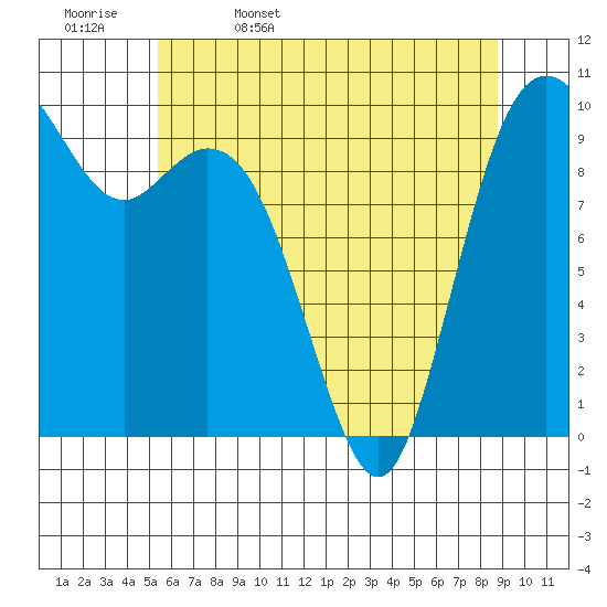 Sneeoosh Beach tide chart for Saturday, May 17, 2025