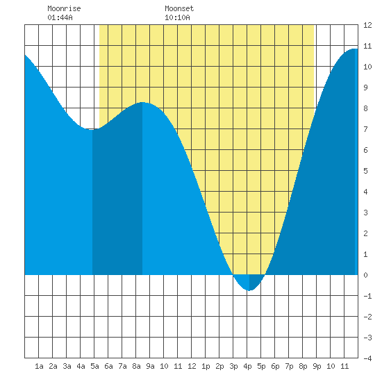 Sneeoosh Beach tide chart for Sunday, May 18, 2025