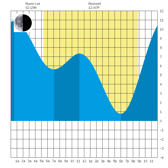 Sneeoosh Beach tide chart for Tuesday, May 20, 2025