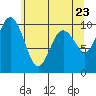 Sneeoosh Beach tide chart for Friday, May 23, 2025