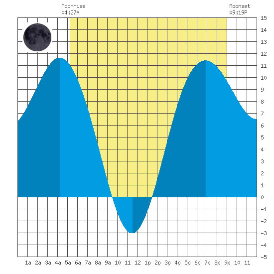 Sneeoosh Beach tide chart for Monday, May 26, 2025