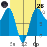 Sneeoosh Beach tide chart for Monday, May 26, 2025