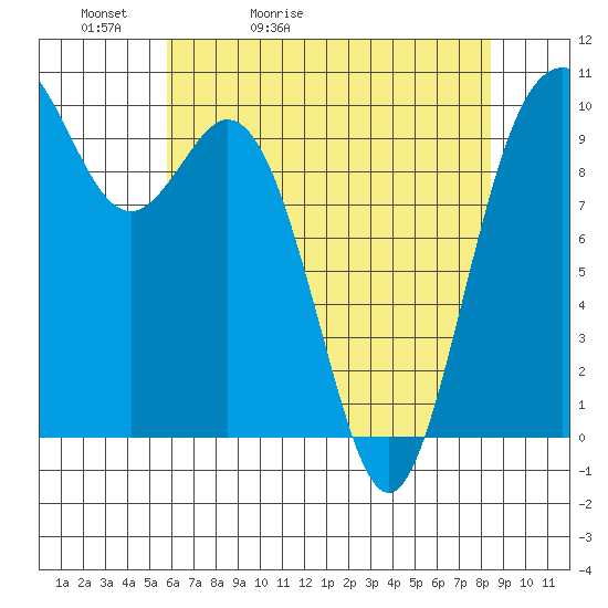 Sneeoosh Beach tide chart for Friday, May 2, 2025