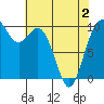 Sneeoosh Beach tide chart for Friday, May 2, 2025