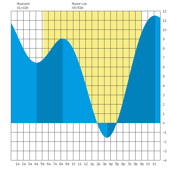 Sneeoosh Beach tide chart for Saturday, May 31, 2025