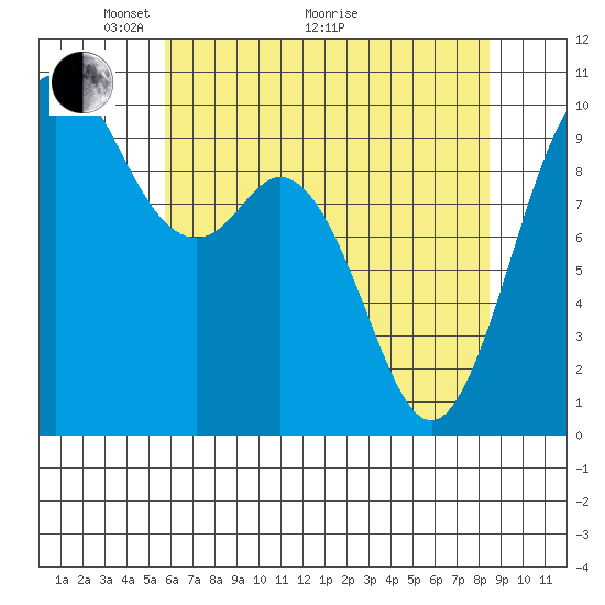 Sneeoosh Beach tide chart for Sunday, May 4, 2025