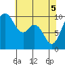 Sneeoosh Beach tide chart for Monday, May 5, 2025