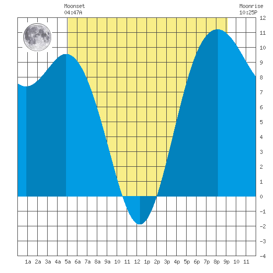 Sneeoosh Beach tide chart for Wednesday, June 11, 2025