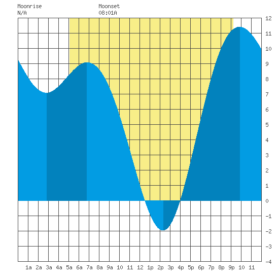 Sneeoosh Beach tide chart for Saturday, June 14, 2025