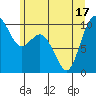 Sneeoosh Beach tide chart for Tuesday, June 17, 2025