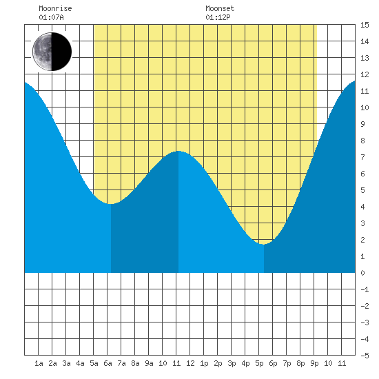 Sneeoosh Beach tide chart for Wednesday, June 18, 2025