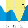 Sneeoosh Beach tide chart for Sunday, June 1, 2025