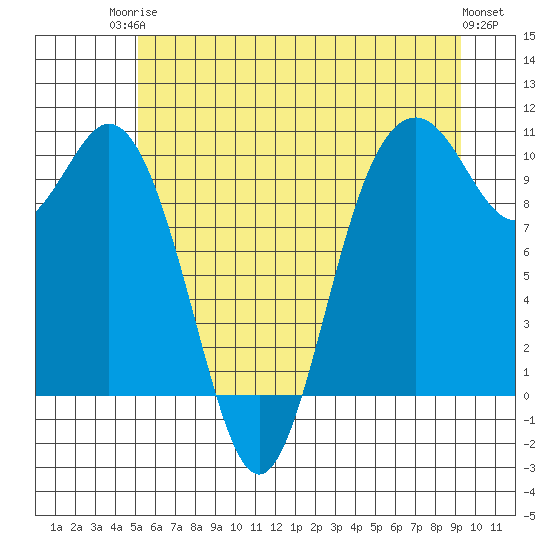 Sneeoosh Beach tide chart for Tuesday, June 24, 2025