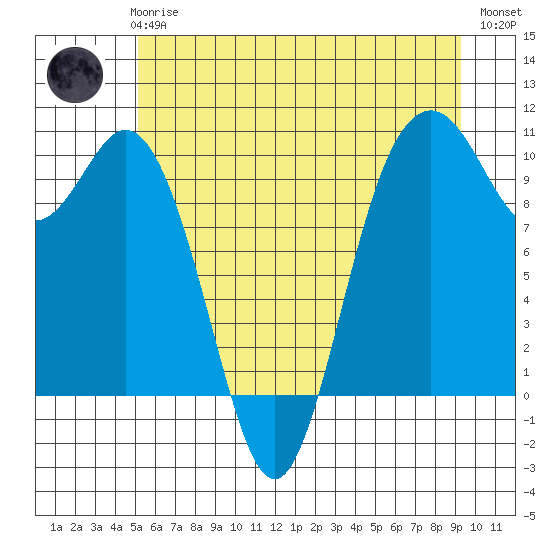 Sneeoosh Beach tide chart for Wednesday, June 25, 2025