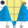 Sneeoosh Beach tide chart for Wednesday, June 25, 2025