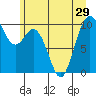 Sneeoosh Beach tide chart for Sunday, June 29, 2025