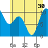Sneeoosh Beach tide chart for Monday, June 30, 2025