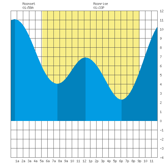 Sneeoosh Beach tide chart for Tuesday, June 3, 2025