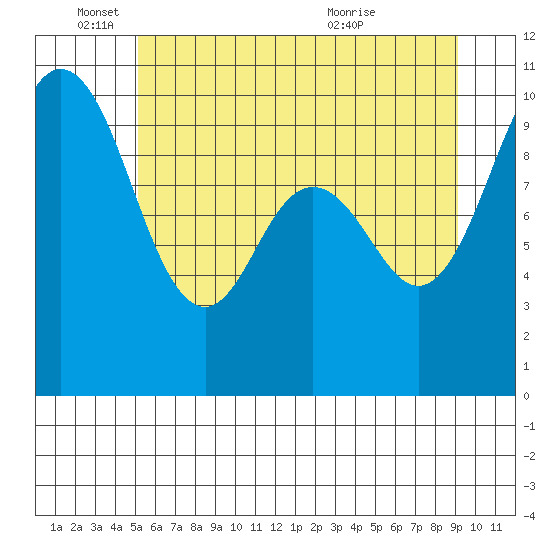Sneeoosh Beach tide chart for Wednesday, June 4, 2025