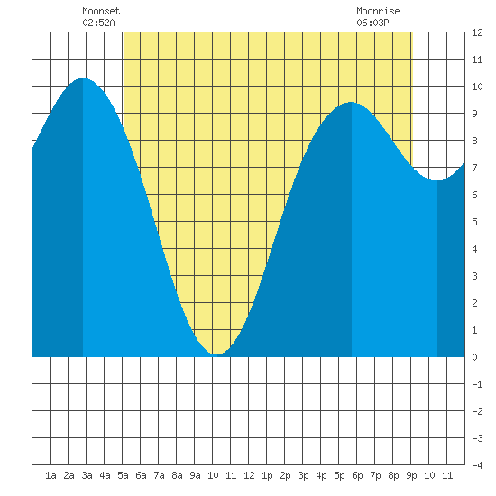 Sneeoosh Beach tide chart for Saturday, June 7, 2025