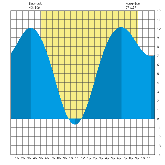 Sneeoosh Beach tide chart for Sunday, June 8, 2025