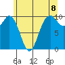 Sneeoosh Beach tide chart for Sunday, June 8, 2025