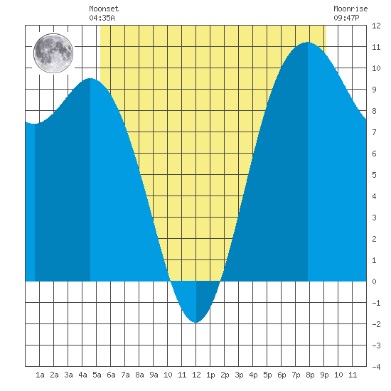 Sneeoosh Beach tide chart for Thursday, July 10, 2025
