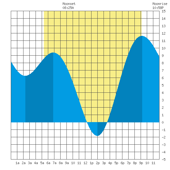 Sneeoosh Beach tide chart for Sunday, July 13, 2025