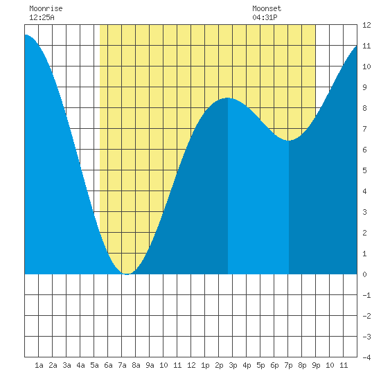 Sneeoosh Beach tide chart for Saturday, July 19, 2025